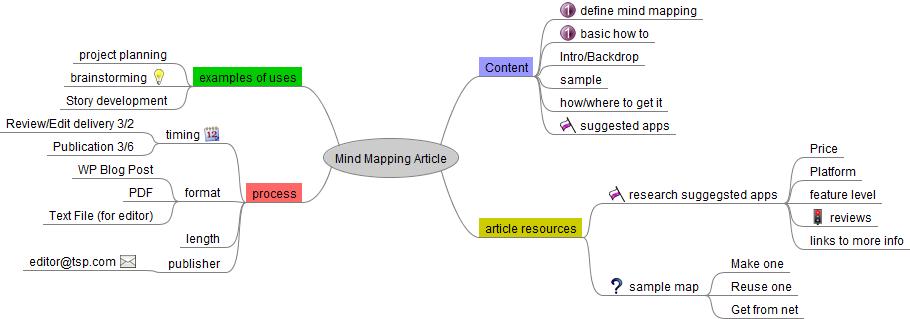 image of a mind map example